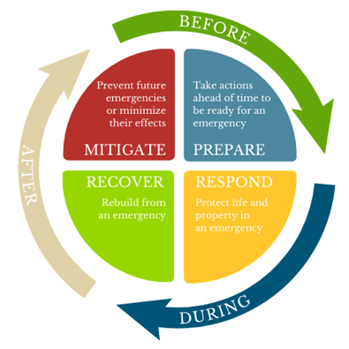 Steps for Emergency plan