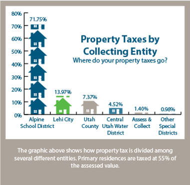 Property Tax Graphic