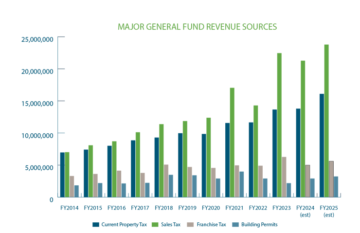 Major General Fund Revenue Sources
