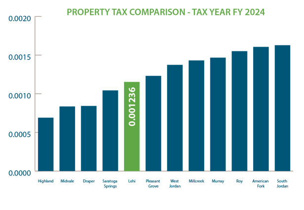 Property tax comparison chart