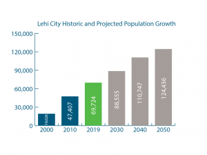 Projected population growth