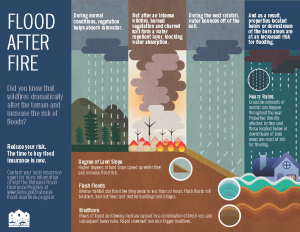 Flood after Fire infographic
