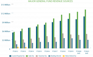 General fund revenue sources bar chart