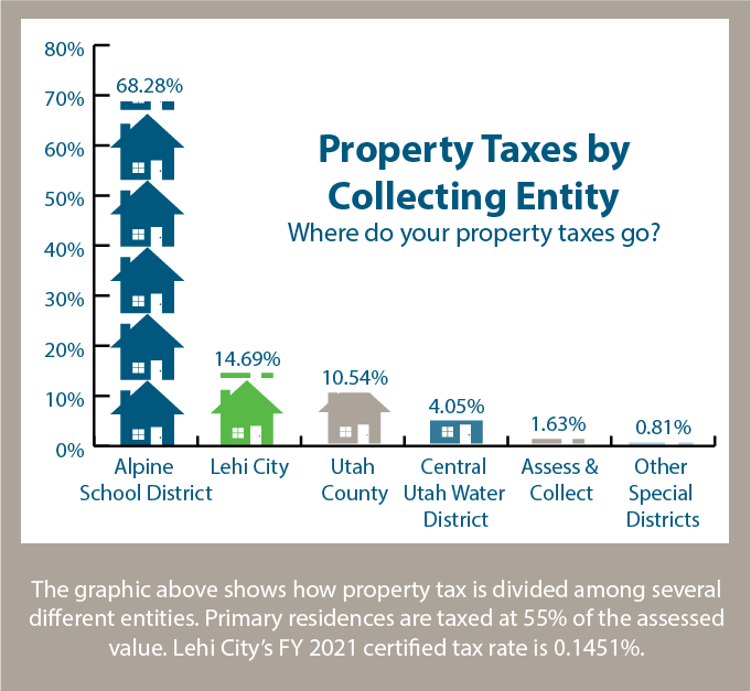 Revenue & Taxation Lehi City
