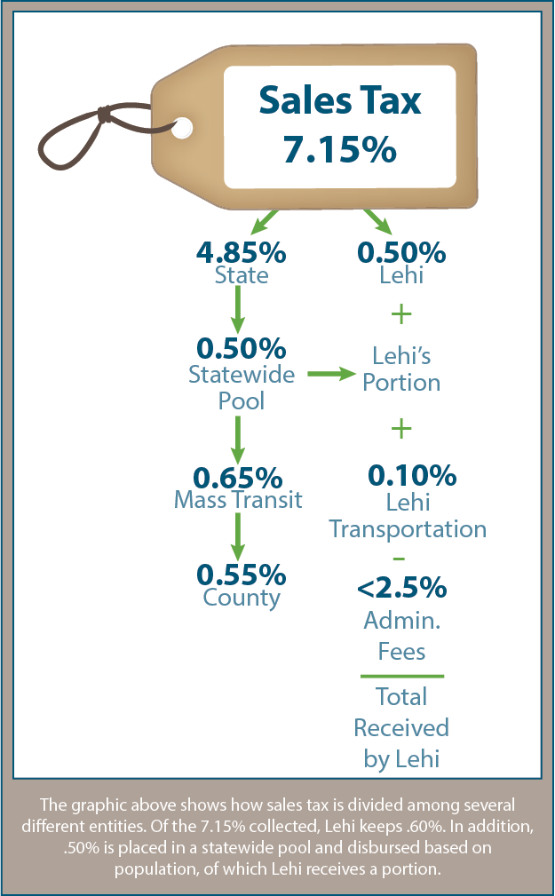 Revenue & Taxation Lehi City