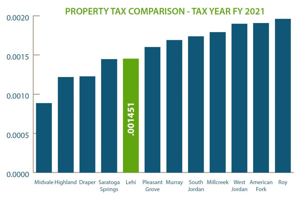Revenue & Taxation Lehi City