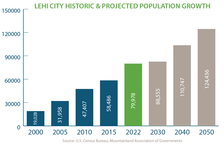 FY2023 Historic and Projected Population Growth